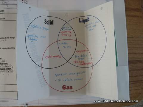Solid, Liquid, & Gas – Triple Venn Diagram&nbsp;Activity