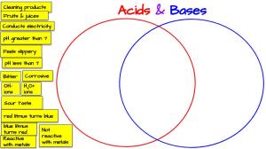 Acids Bases Venn Diagram Activity Middle School Science Lessons acids-bases-venn-diagram-activity-middle-school-science-lessons