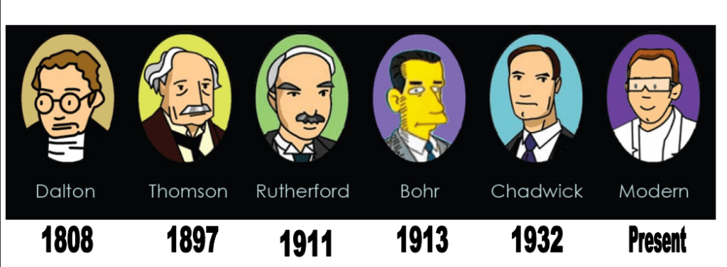 Atomic Model Timeline